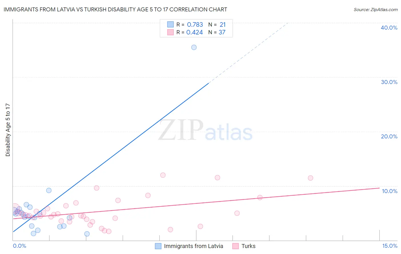Immigrants from Latvia vs Turkish Disability Age 5 to 17