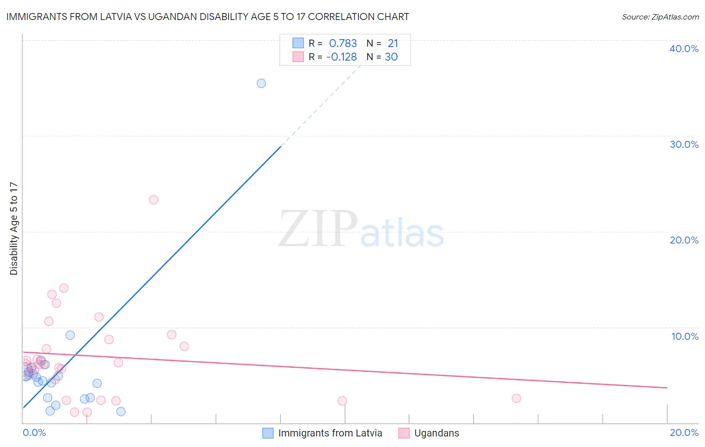 Immigrants from Latvia vs Ugandan Disability Age 5 to 17
