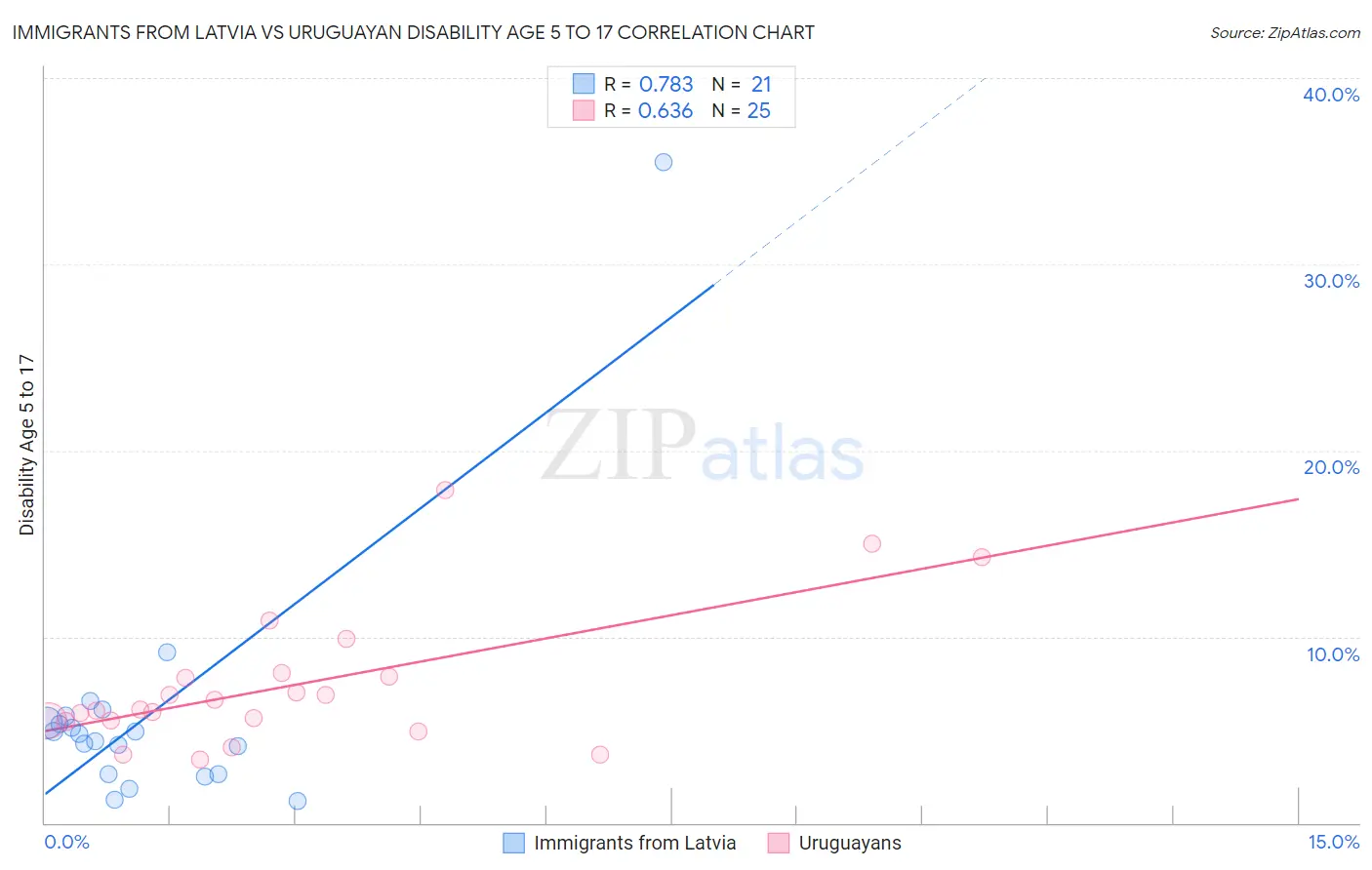 Immigrants from Latvia vs Uruguayan Disability Age 5 to 17