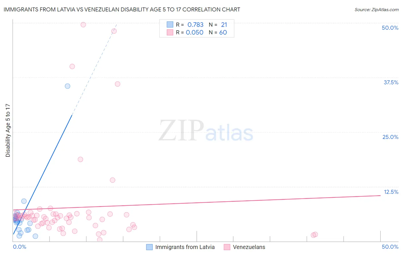Immigrants from Latvia vs Venezuelan Disability Age 5 to 17