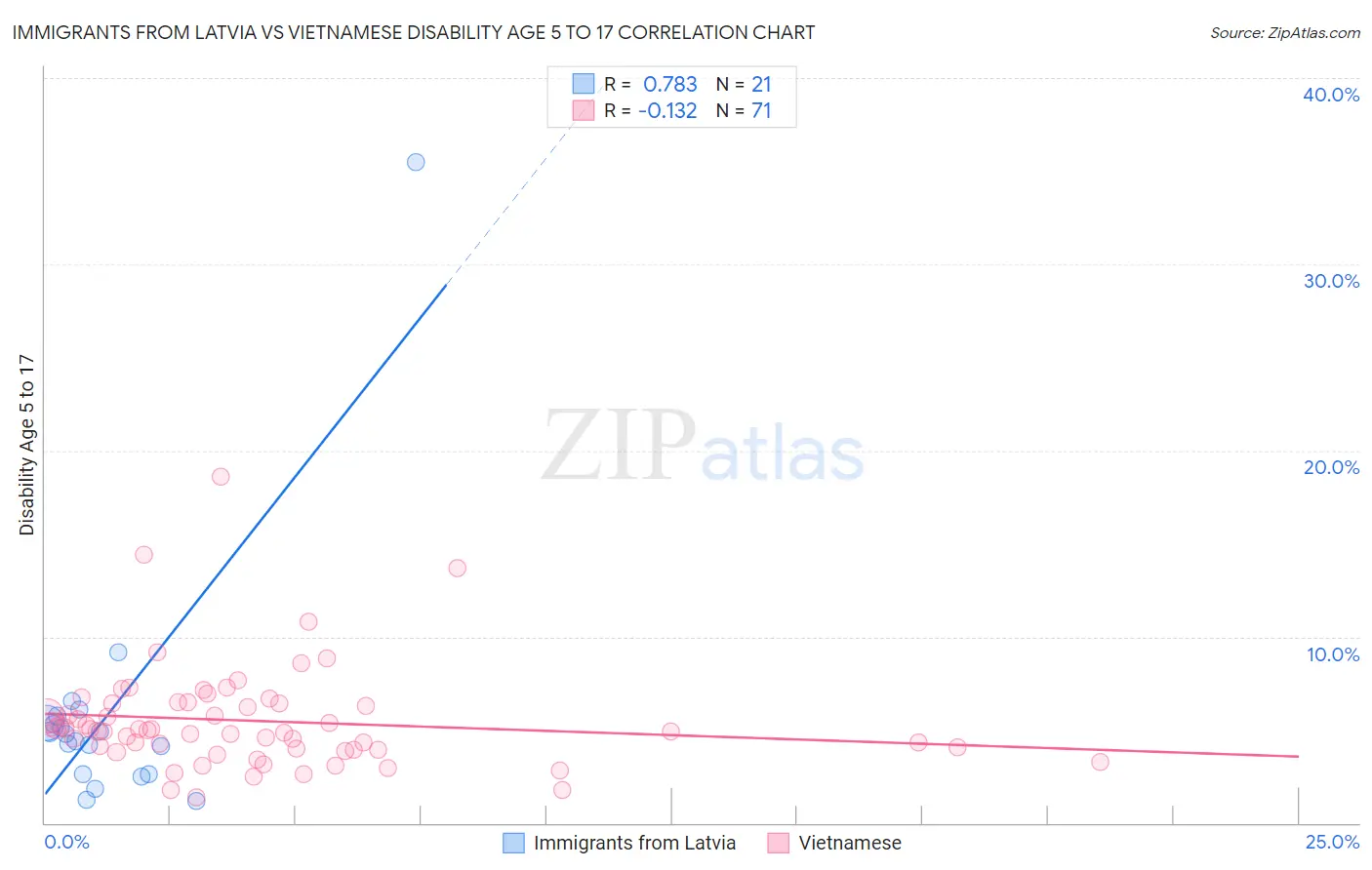 Immigrants from Latvia vs Vietnamese Disability Age 5 to 17