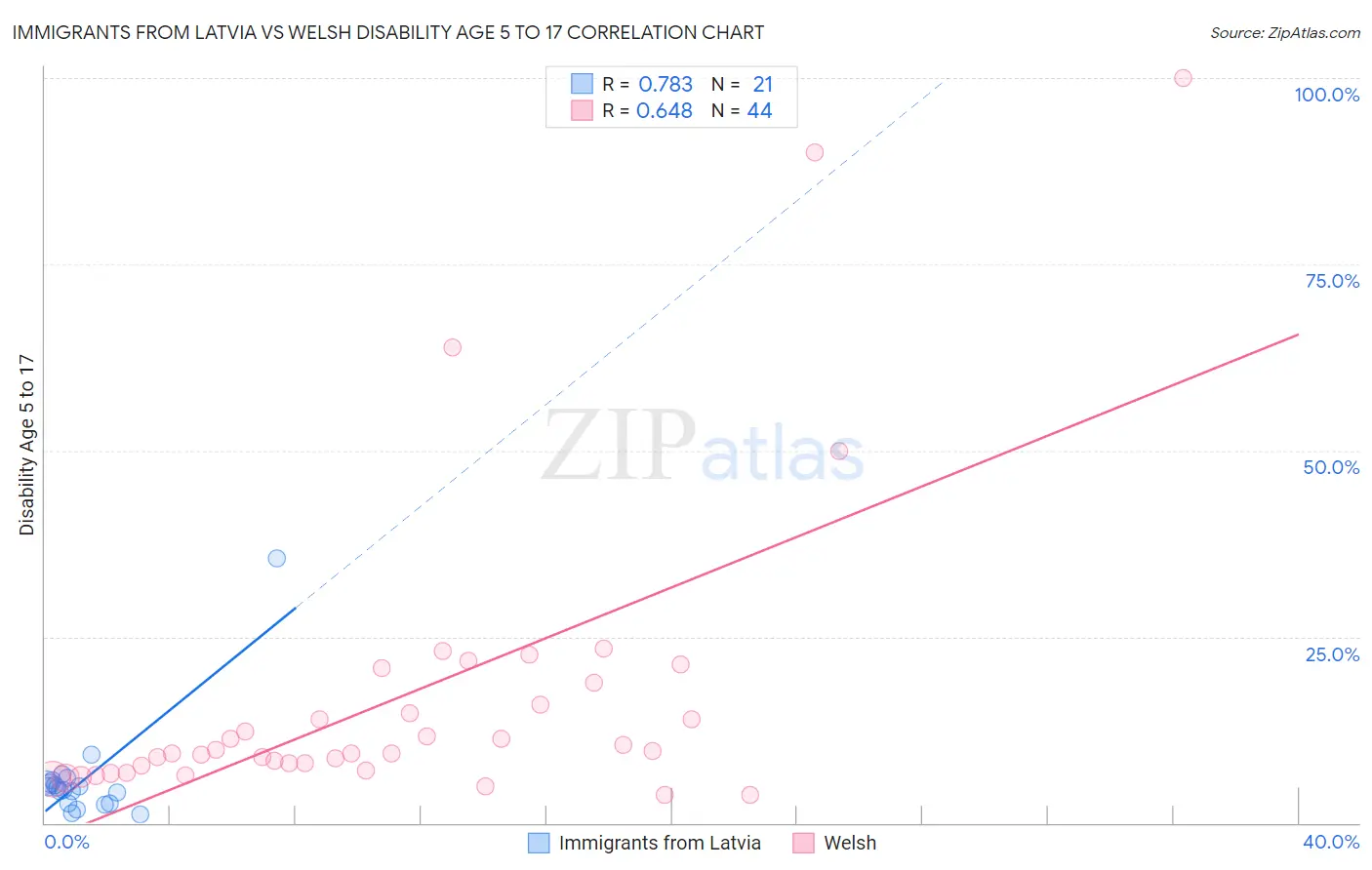 Immigrants from Latvia vs Welsh Disability Age 5 to 17