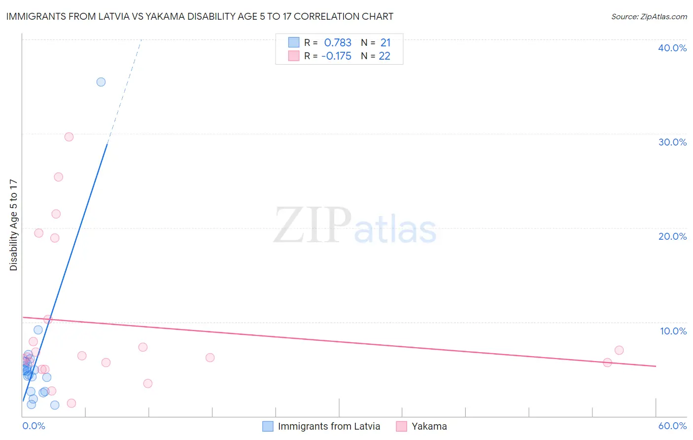 Immigrants from Latvia vs Yakama Disability Age 5 to 17
