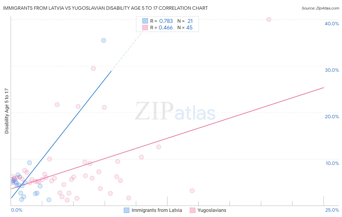 Immigrants from Latvia vs Yugoslavian Disability Age 5 to 17