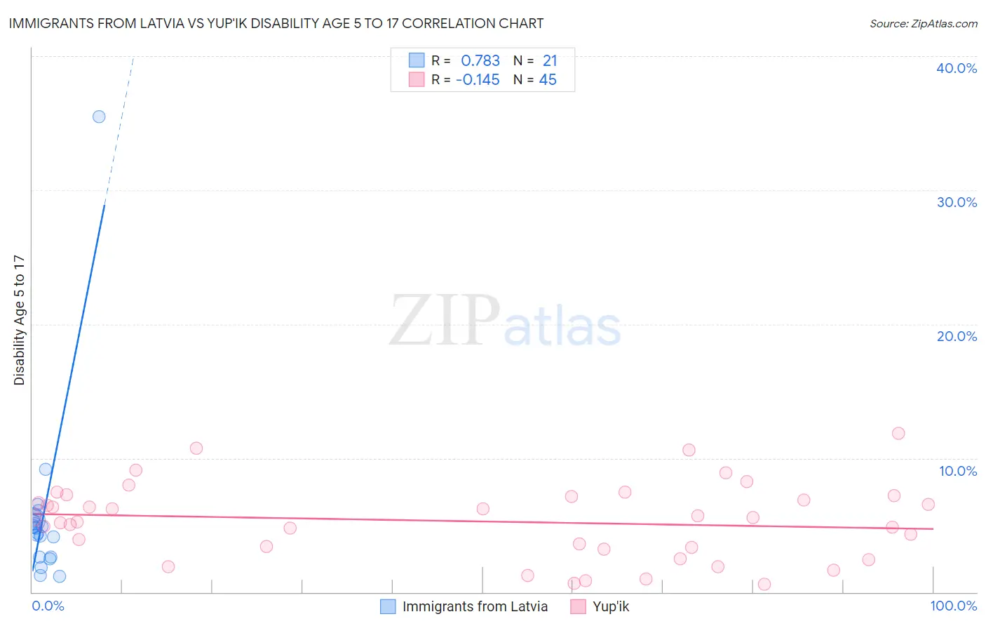 Immigrants from Latvia vs Yup'ik Disability Age 5 to 17