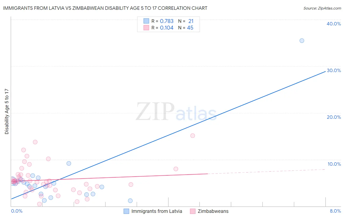 Immigrants from Latvia vs Zimbabwean Disability Age 5 to 17