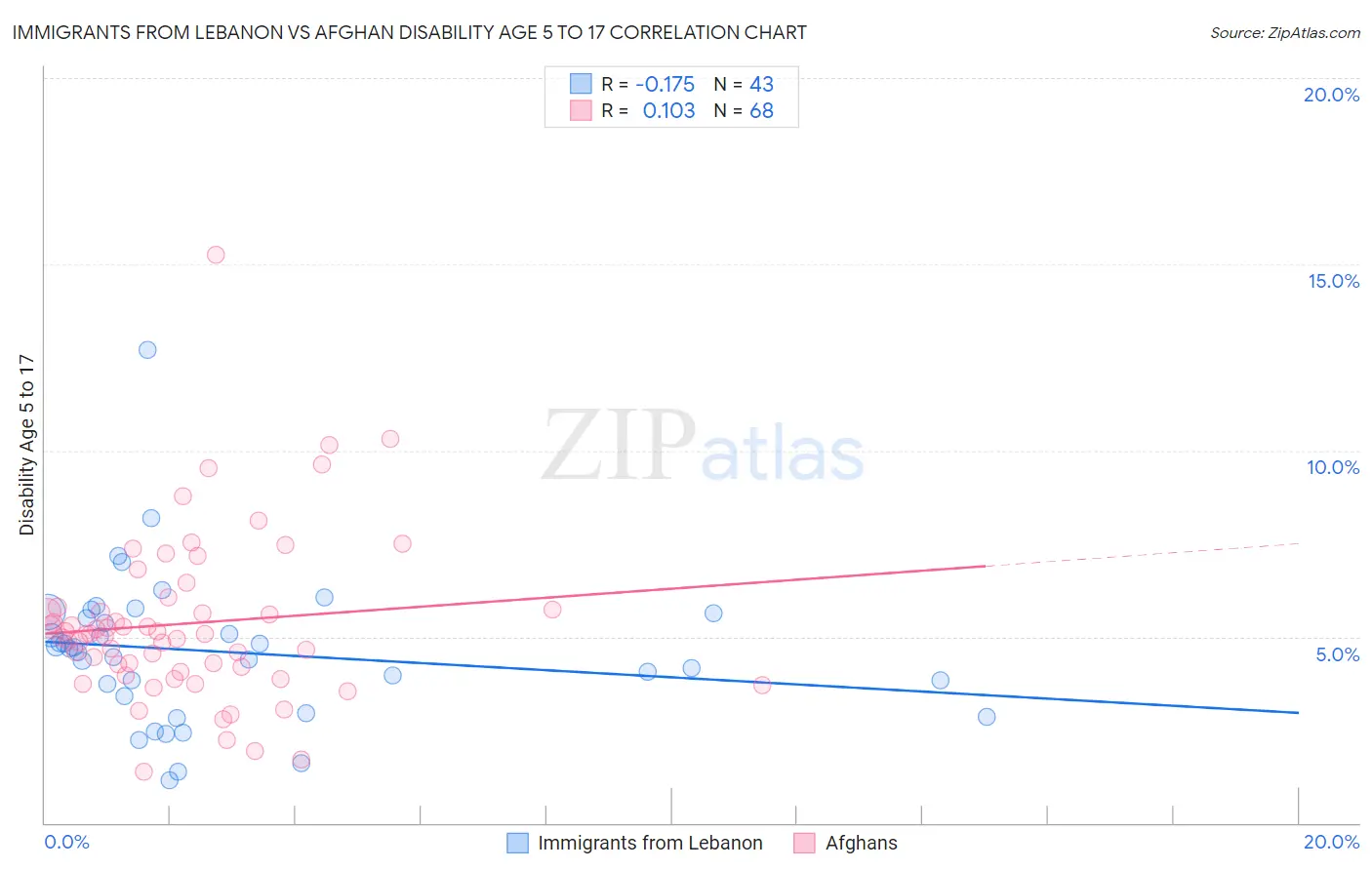 Immigrants from Lebanon vs Afghan Disability Age 5 to 17