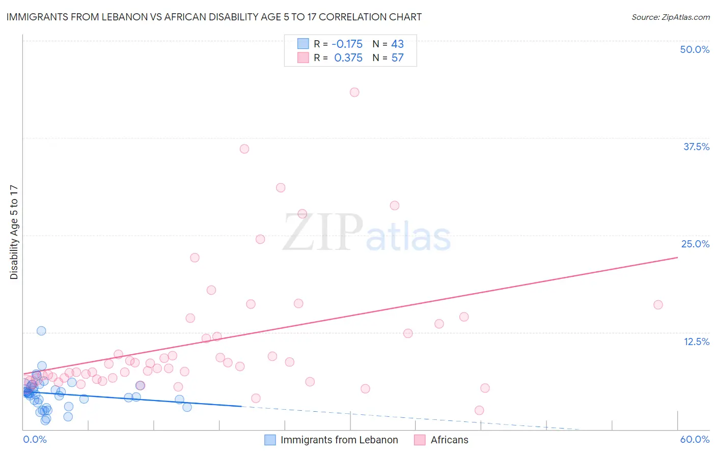 Immigrants from Lebanon vs African Disability Age 5 to 17
