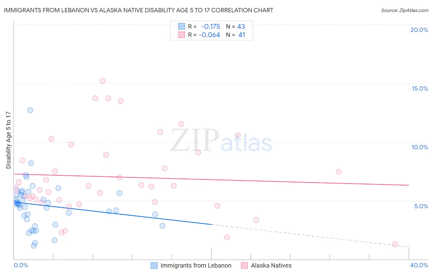 Immigrants from Lebanon vs Alaska Native Disability Age 5 to 17