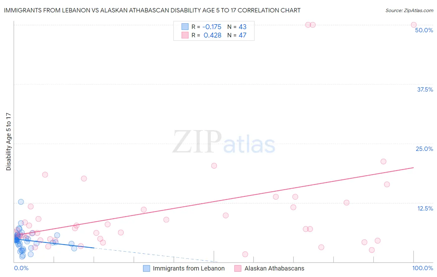 Immigrants from Lebanon vs Alaskan Athabascan Disability Age 5 to 17