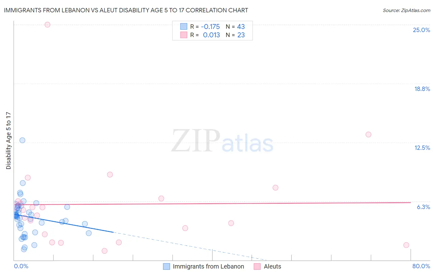Immigrants from Lebanon vs Aleut Disability Age 5 to 17