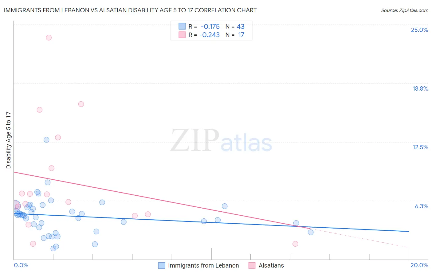 Immigrants from Lebanon vs Alsatian Disability Age 5 to 17