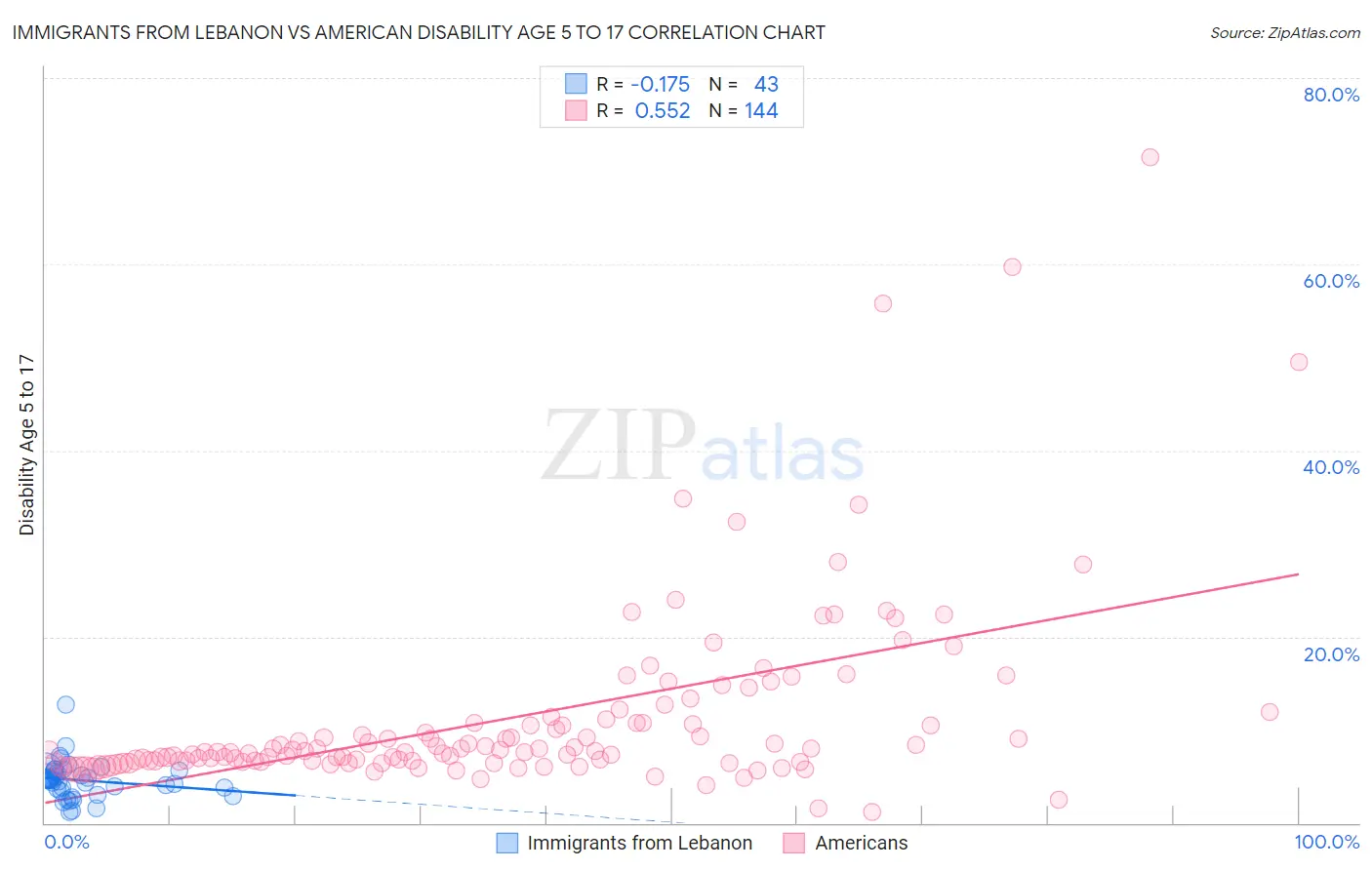 Immigrants from Lebanon vs American Disability Age 5 to 17