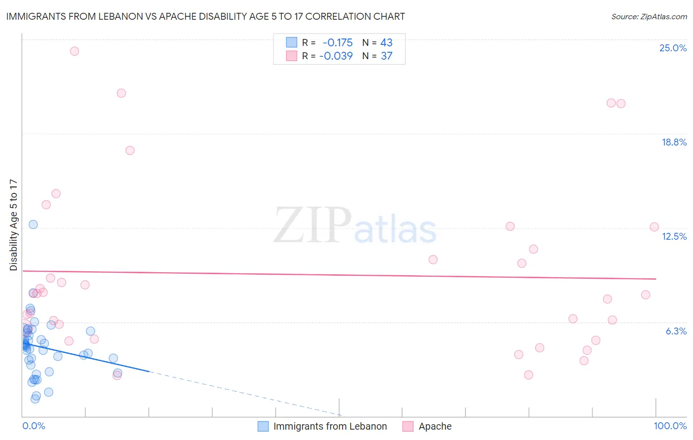 Immigrants from Lebanon vs Apache Disability Age 5 to 17