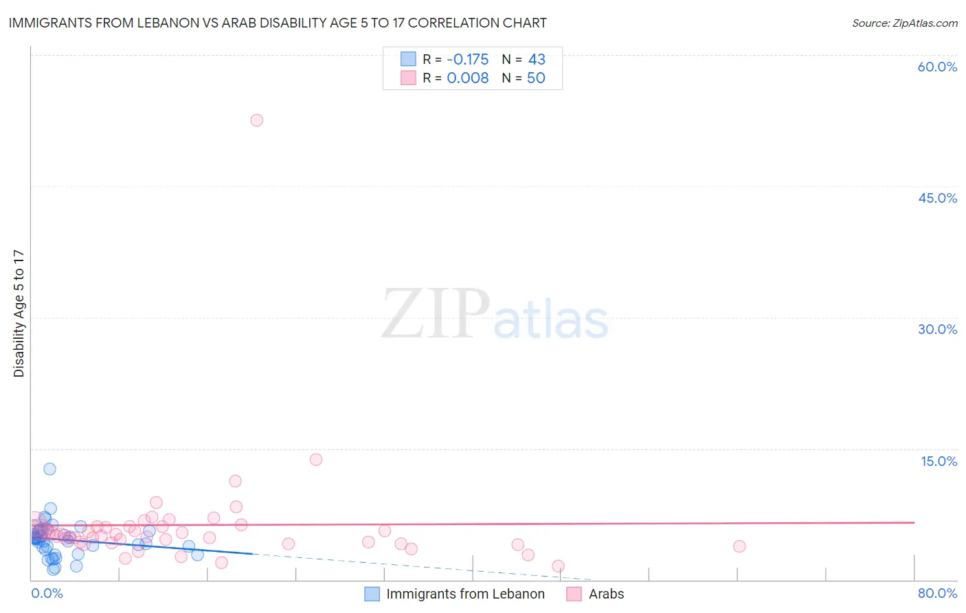 Immigrants from Lebanon vs Arab Disability Age 5 to 17