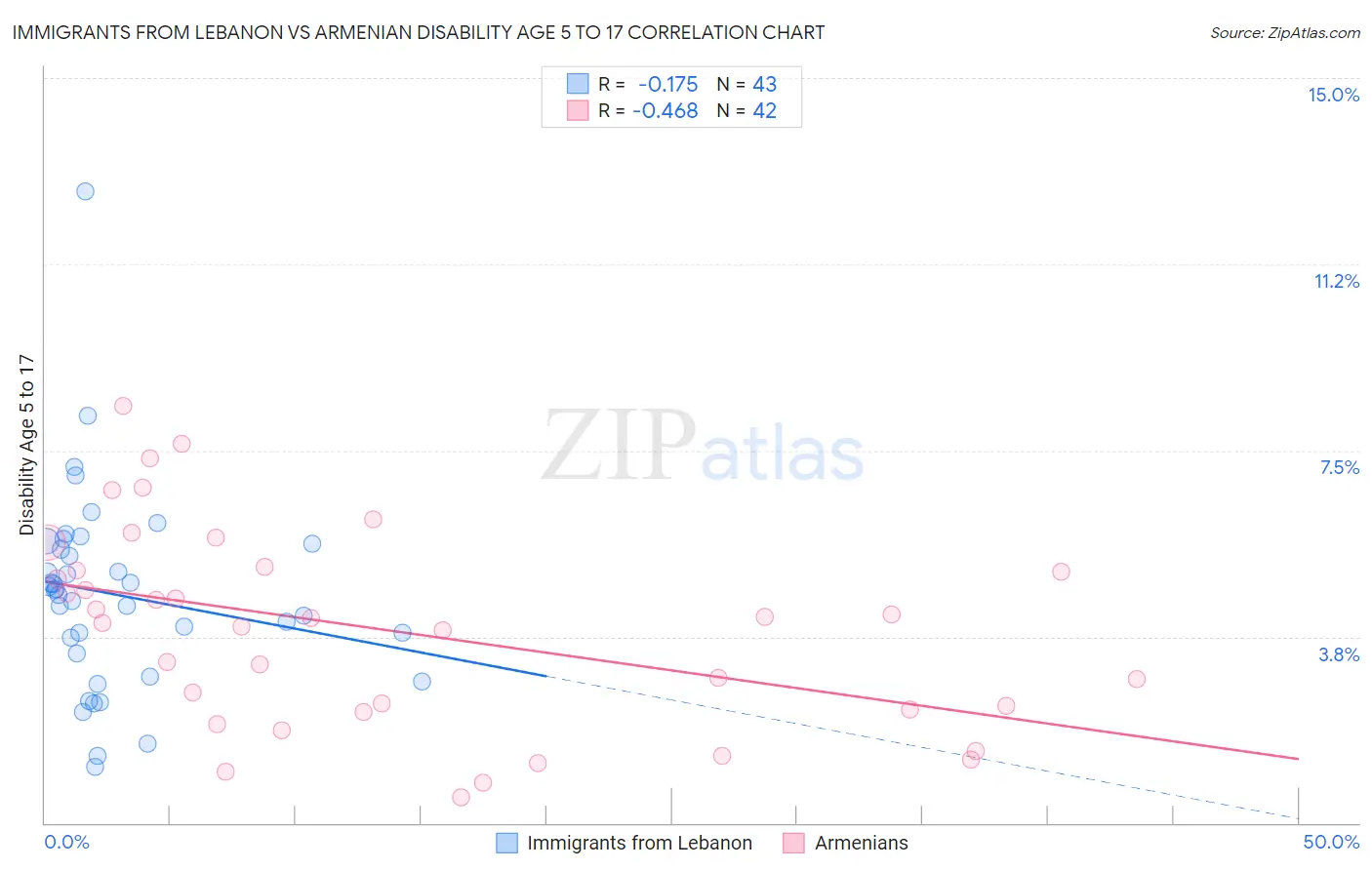 Immigrants from Lebanon vs Armenian Disability Age 5 to 17