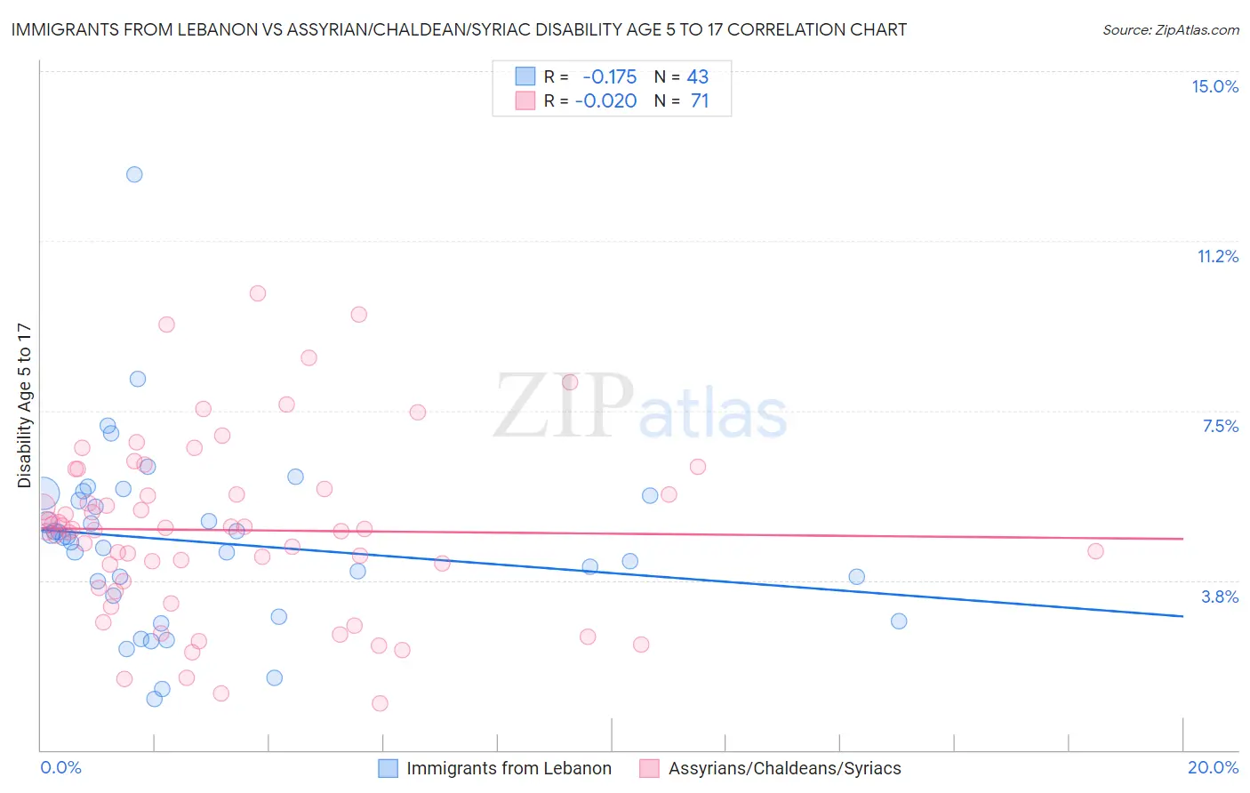 Immigrants from Lebanon vs Assyrian/Chaldean/Syriac Disability Age 5 to 17