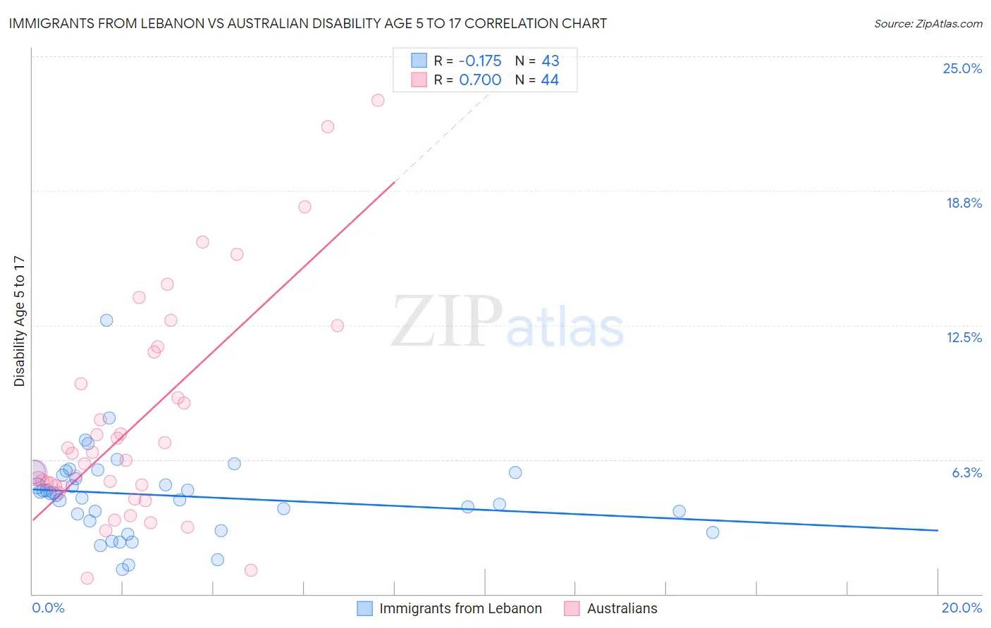 Immigrants from Lebanon vs Australian Disability Age 5 to 17