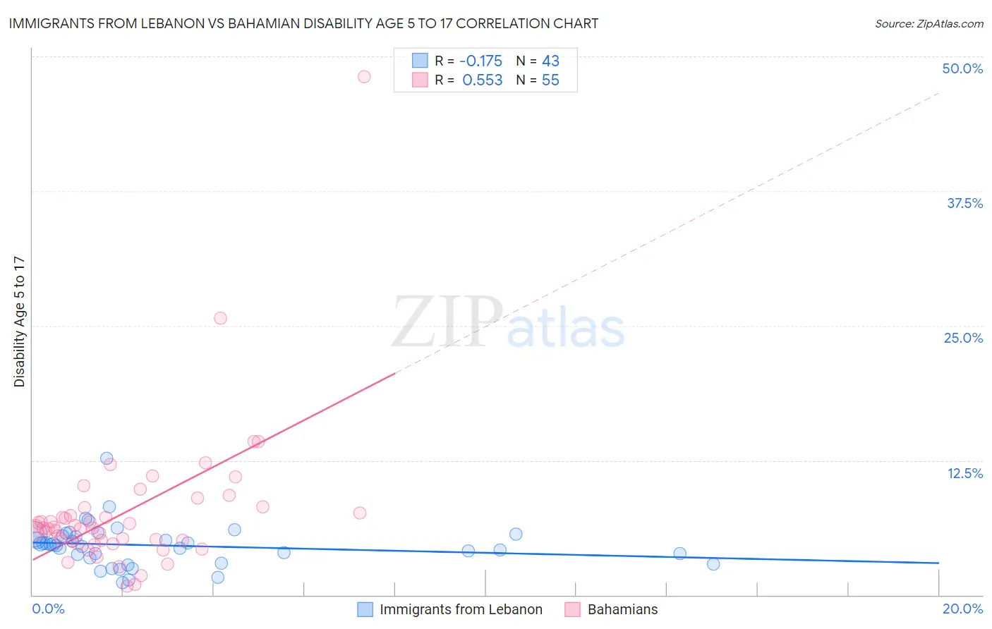 Immigrants from Lebanon vs Bahamian Disability Age 5 to 17