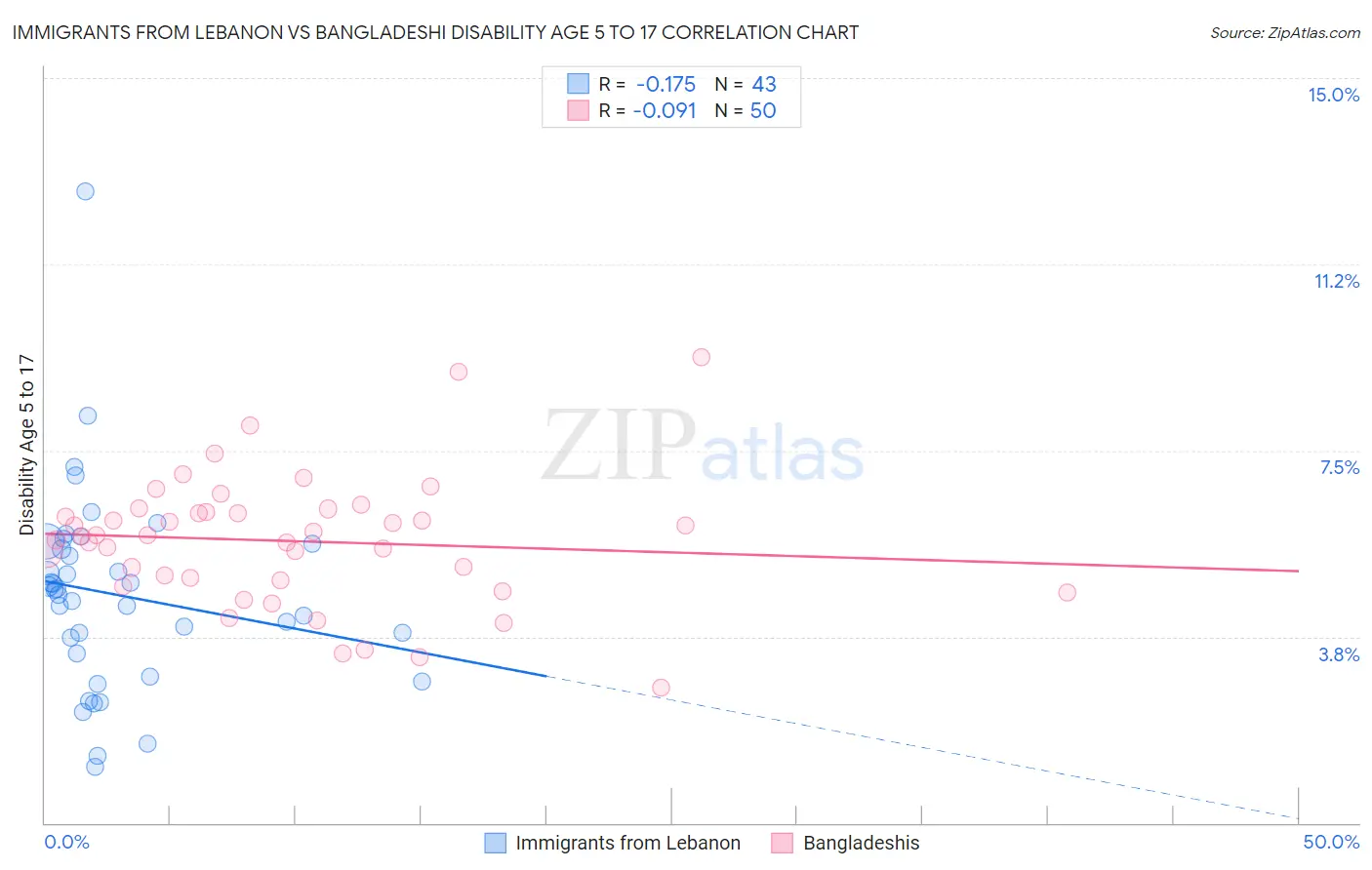 Immigrants from Lebanon vs Bangladeshi Disability Age 5 to 17