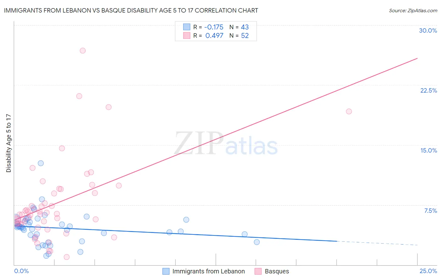 Immigrants from Lebanon vs Basque Disability Age 5 to 17