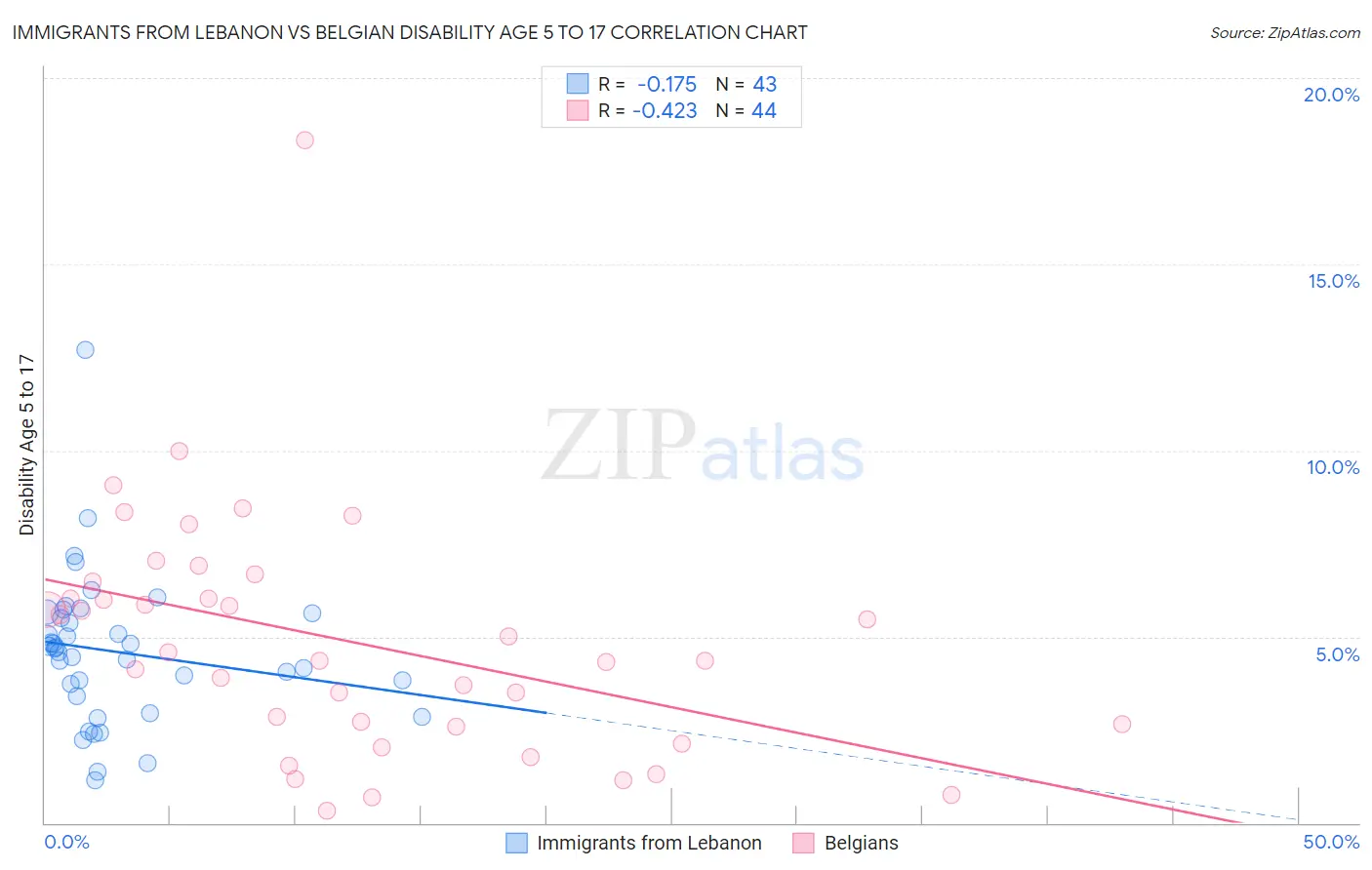 Immigrants from Lebanon vs Belgian Disability Age 5 to 17