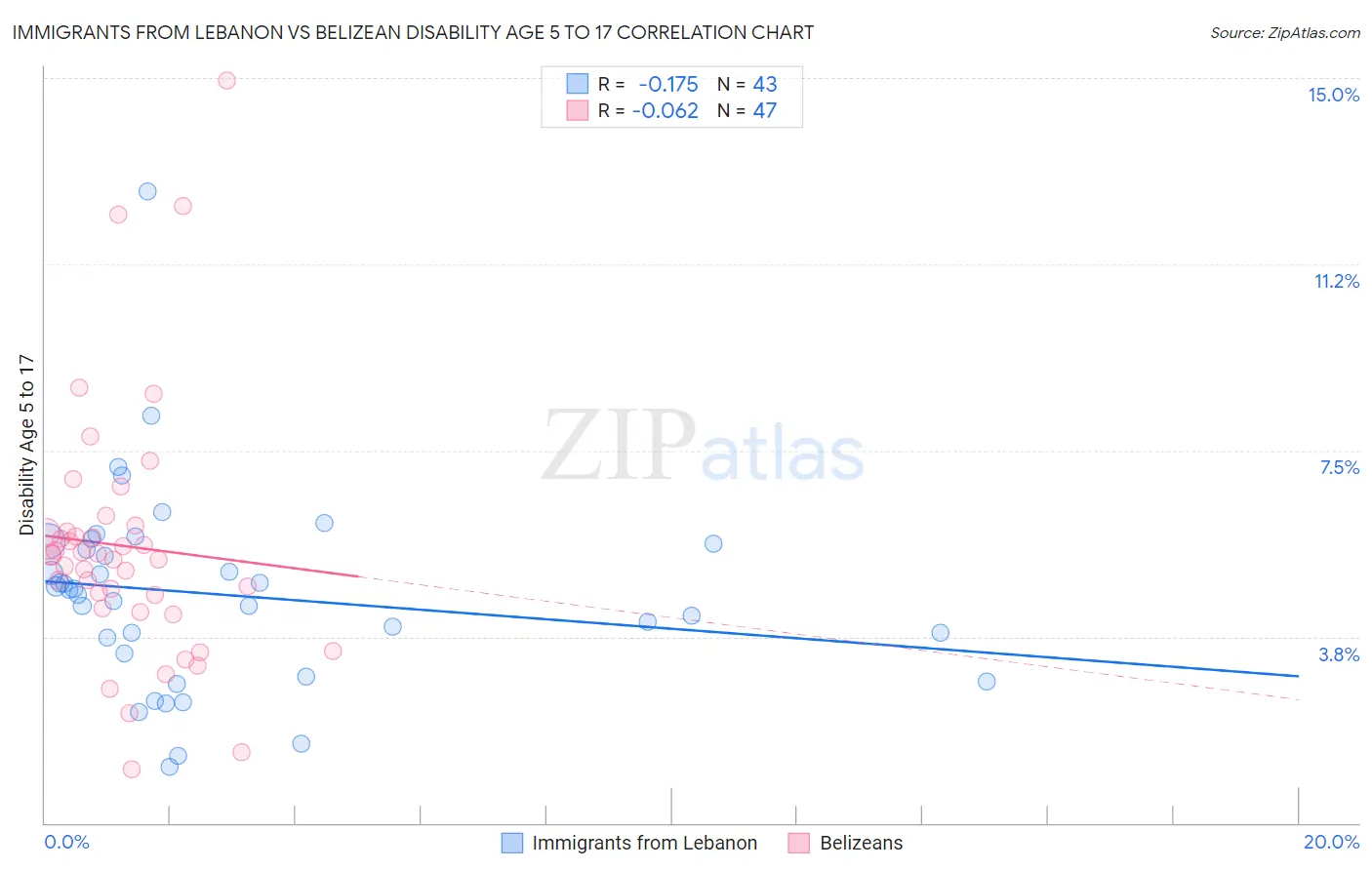 Immigrants from Lebanon vs Belizean Disability Age 5 to 17