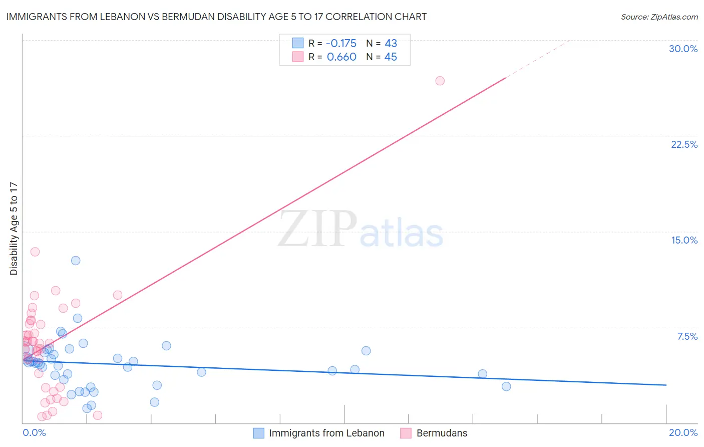Immigrants from Lebanon vs Bermudan Disability Age 5 to 17