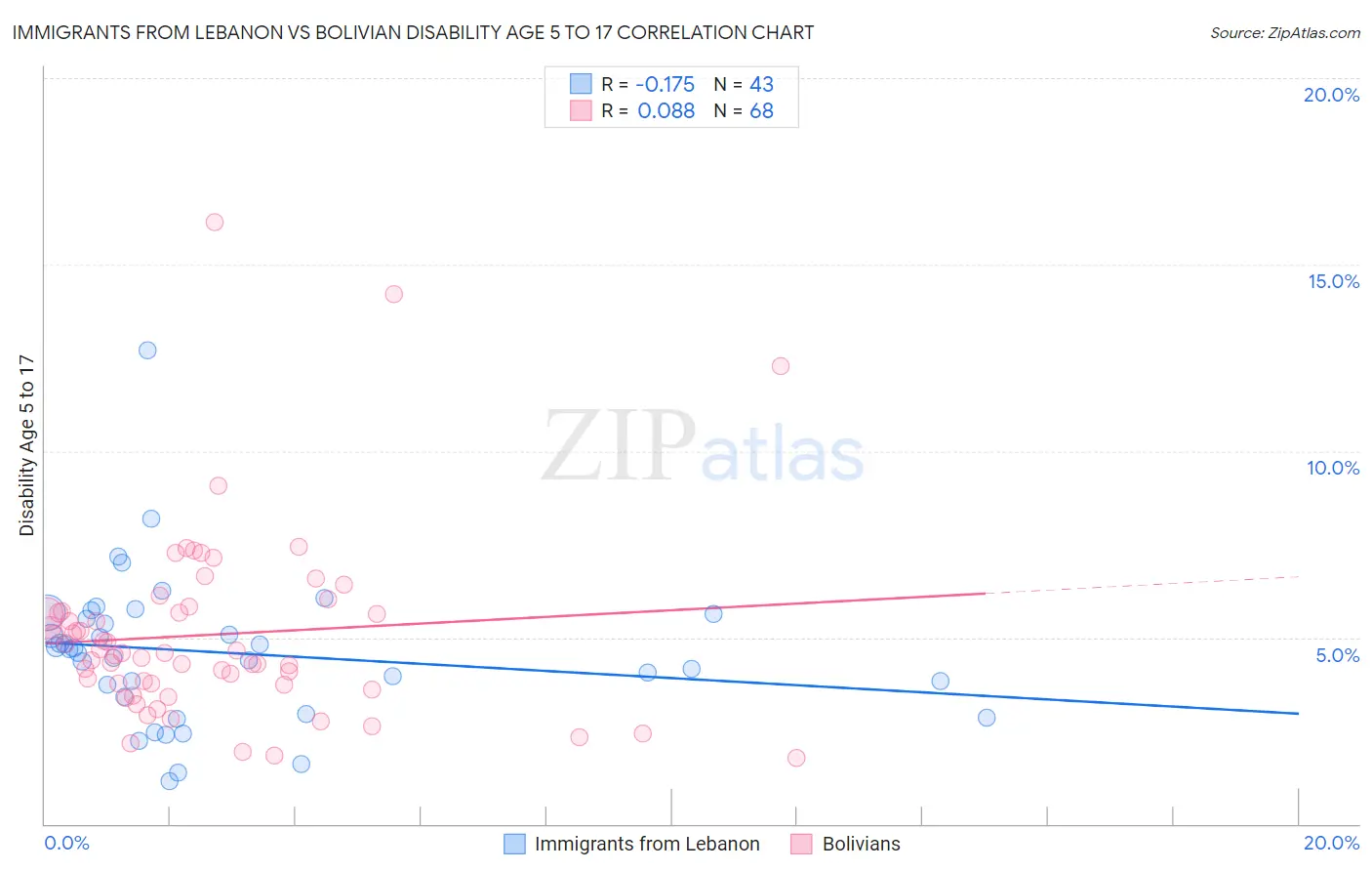 Immigrants from Lebanon vs Bolivian Disability Age 5 to 17