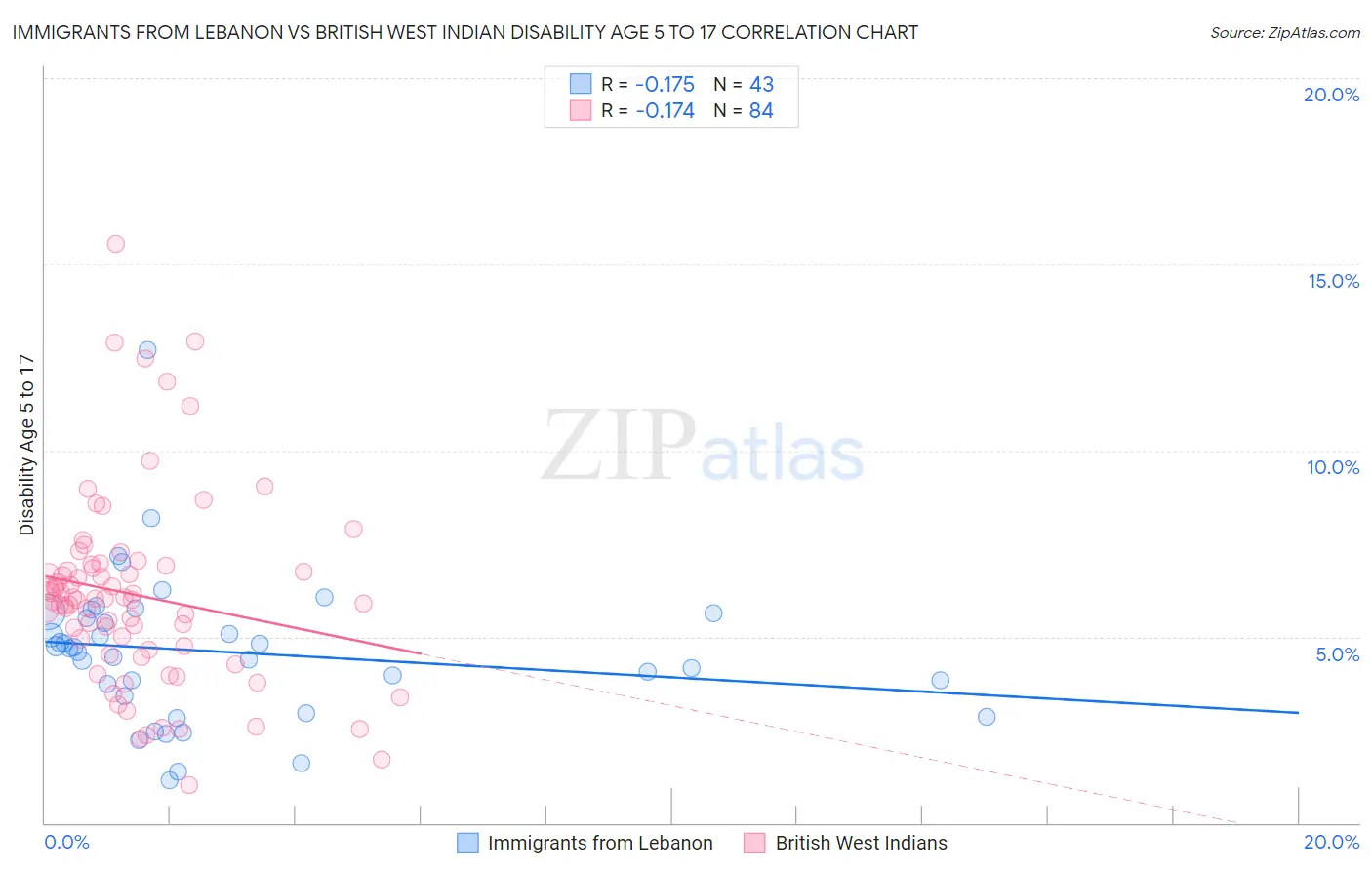 Immigrants from Lebanon vs British West Indian Disability Age 5 to 17