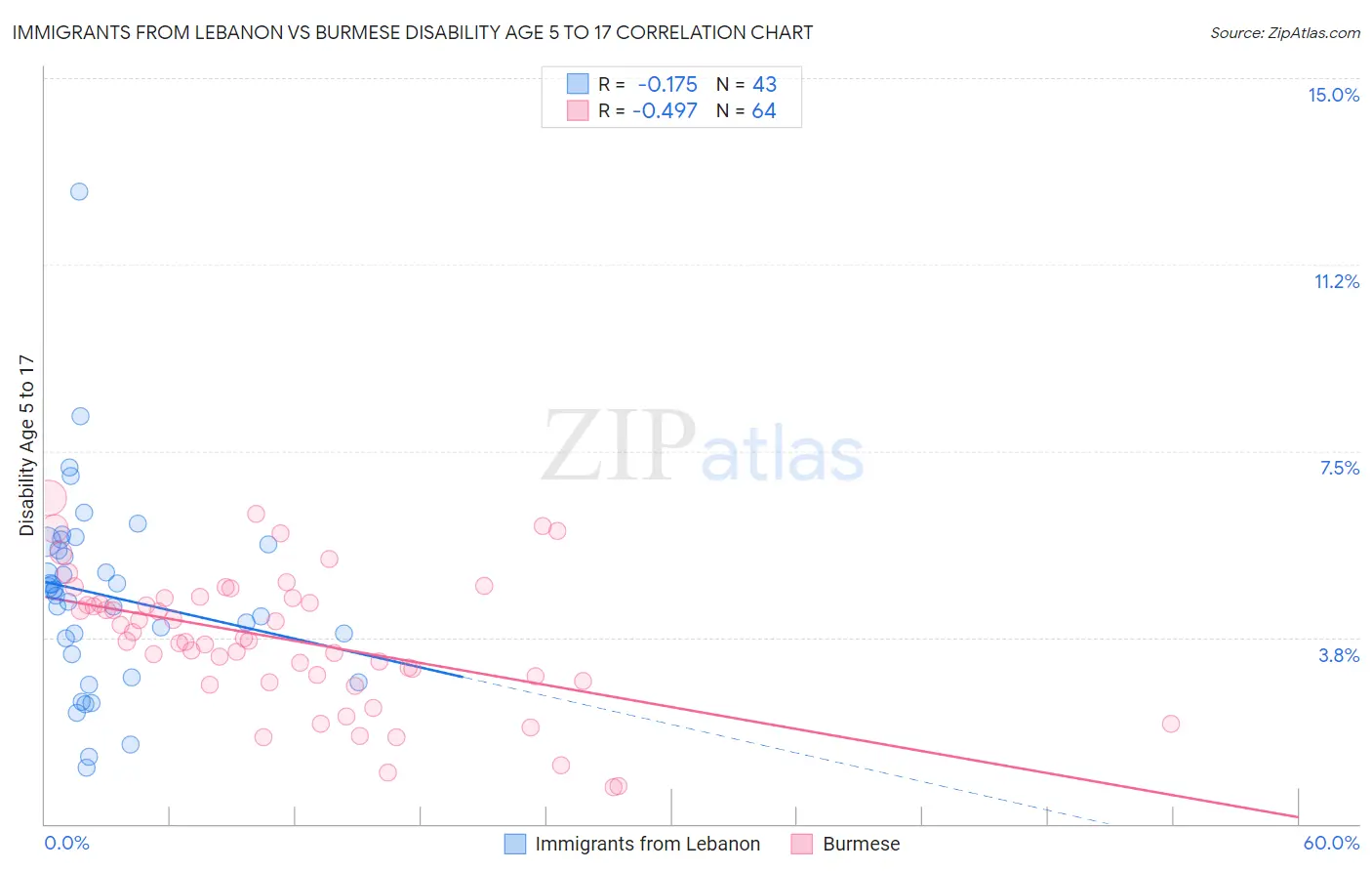 Immigrants from Lebanon vs Burmese Disability Age 5 to 17