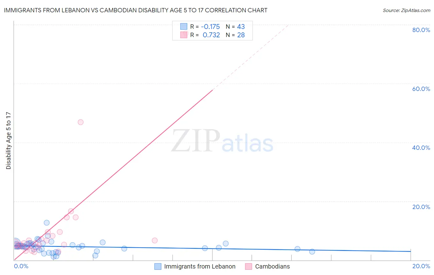 Immigrants from Lebanon vs Cambodian Disability Age 5 to 17
