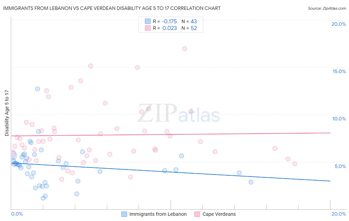 Immigrants from Lebanon vs Cape Verdean Disability Age 5 to 17