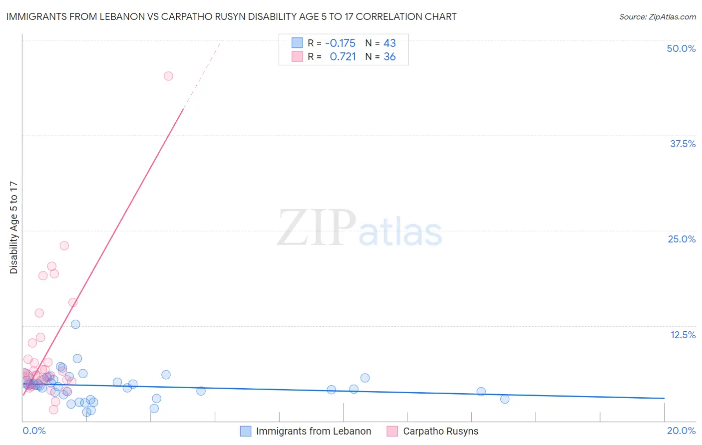 Immigrants from Lebanon vs Carpatho Rusyn Disability Age 5 to 17