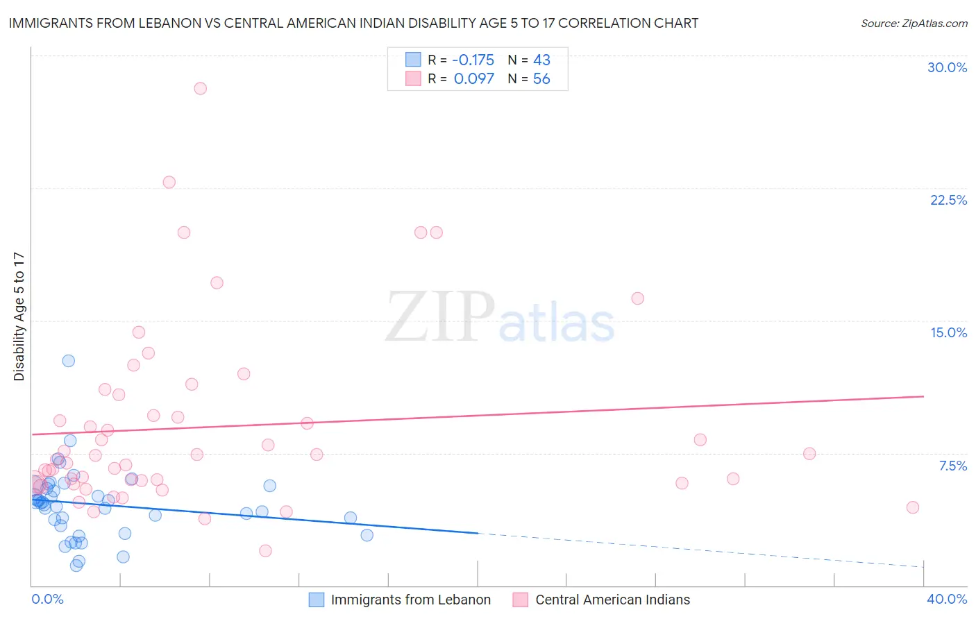 Immigrants from Lebanon vs Central American Indian Disability Age 5 to 17