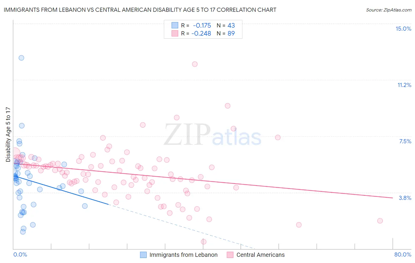 Immigrants from Lebanon vs Central American Disability Age 5 to 17