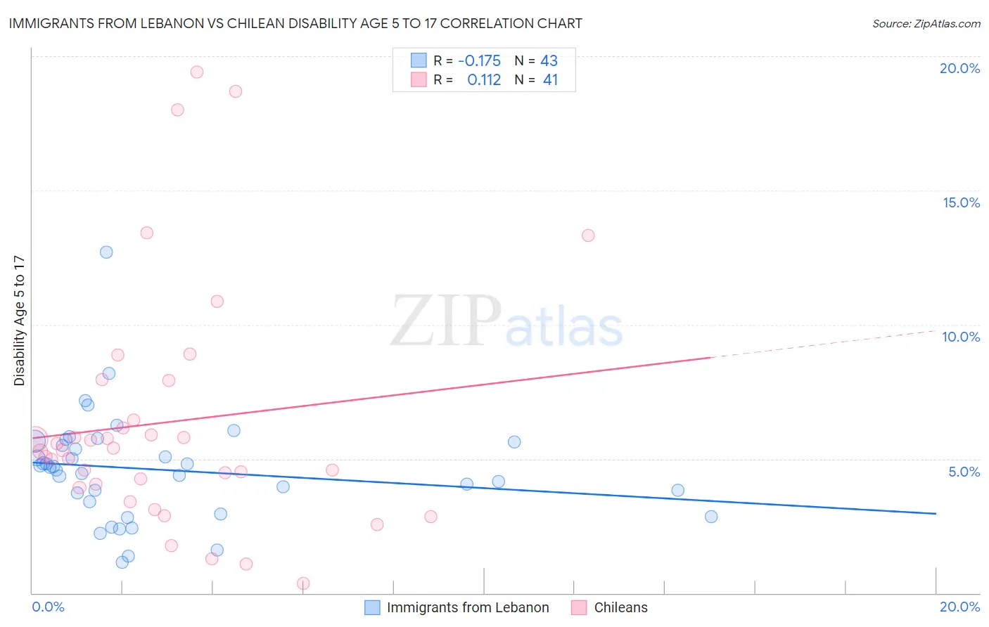 Immigrants from Lebanon vs Chilean Disability Age 5 to 17
