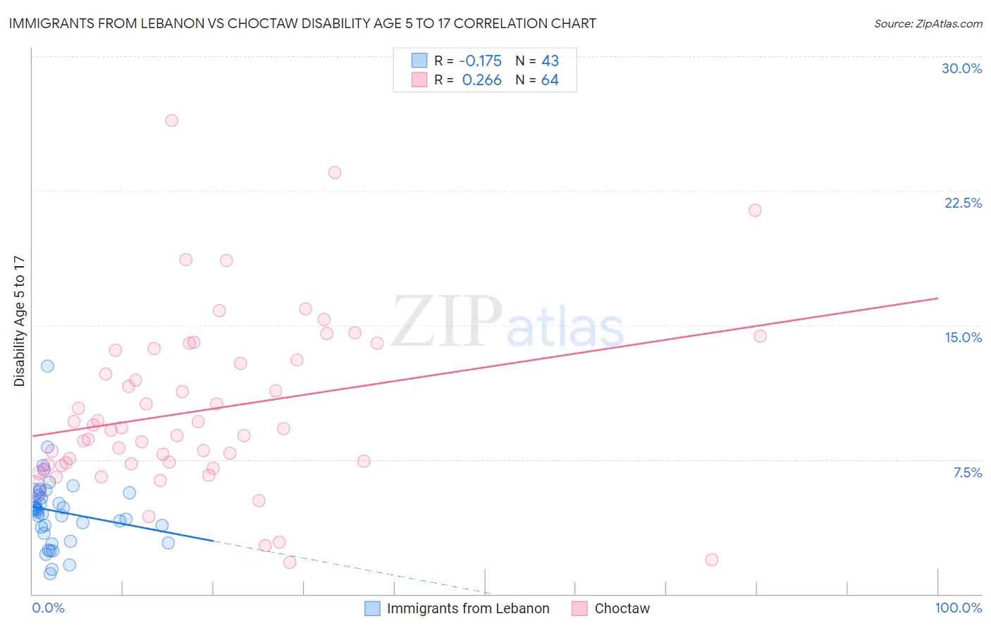 Immigrants from Lebanon vs Choctaw Disability Age 5 to 17