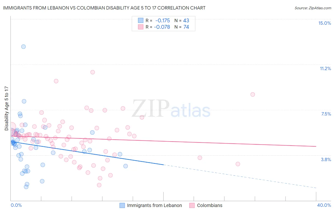Immigrants from Lebanon vs Colombian Disability Age 5 to 17
