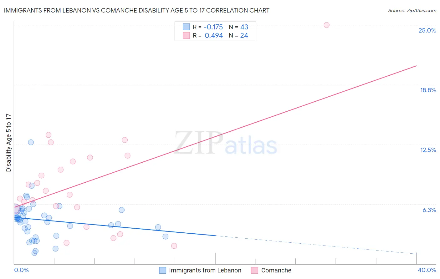 Immigrants from Lebanon vs Comanche Disability Age 5 to 17