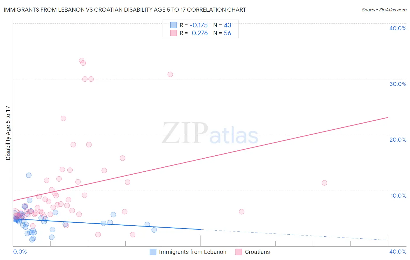 Immigrants from Lebanon vs Croatian Disability Age 5 to 17