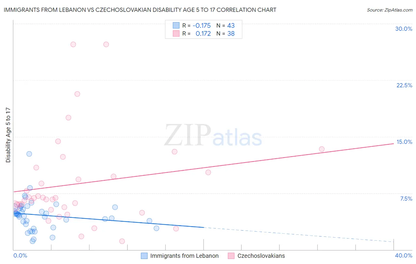 Immigrants from Lebanon vs Czechoslovakian Disability Age 5 to 17