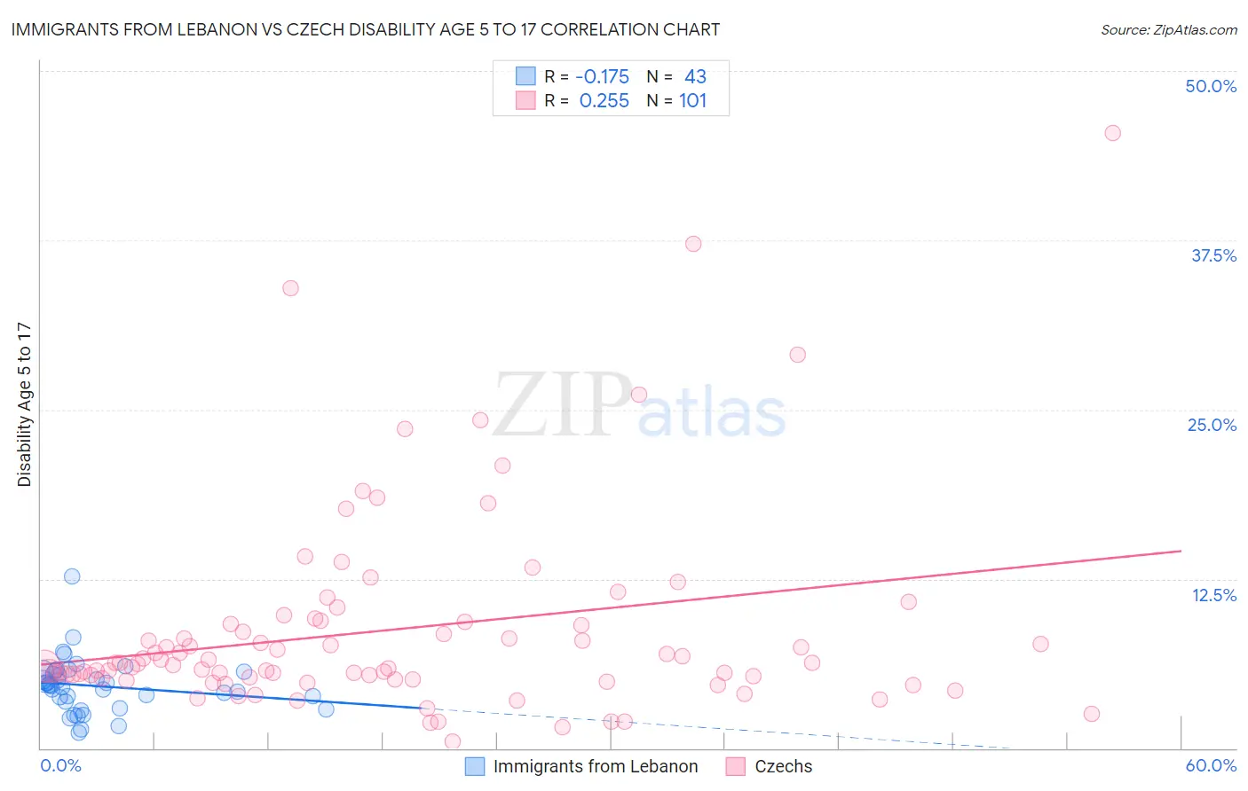 Immigrants from Lebanon vs Czech Disability Age 5 to 17