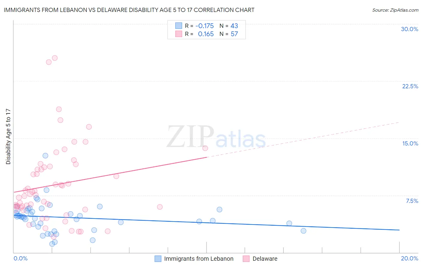 Immigrants from Lebanon vs Delaware Disability Age 5 to 17