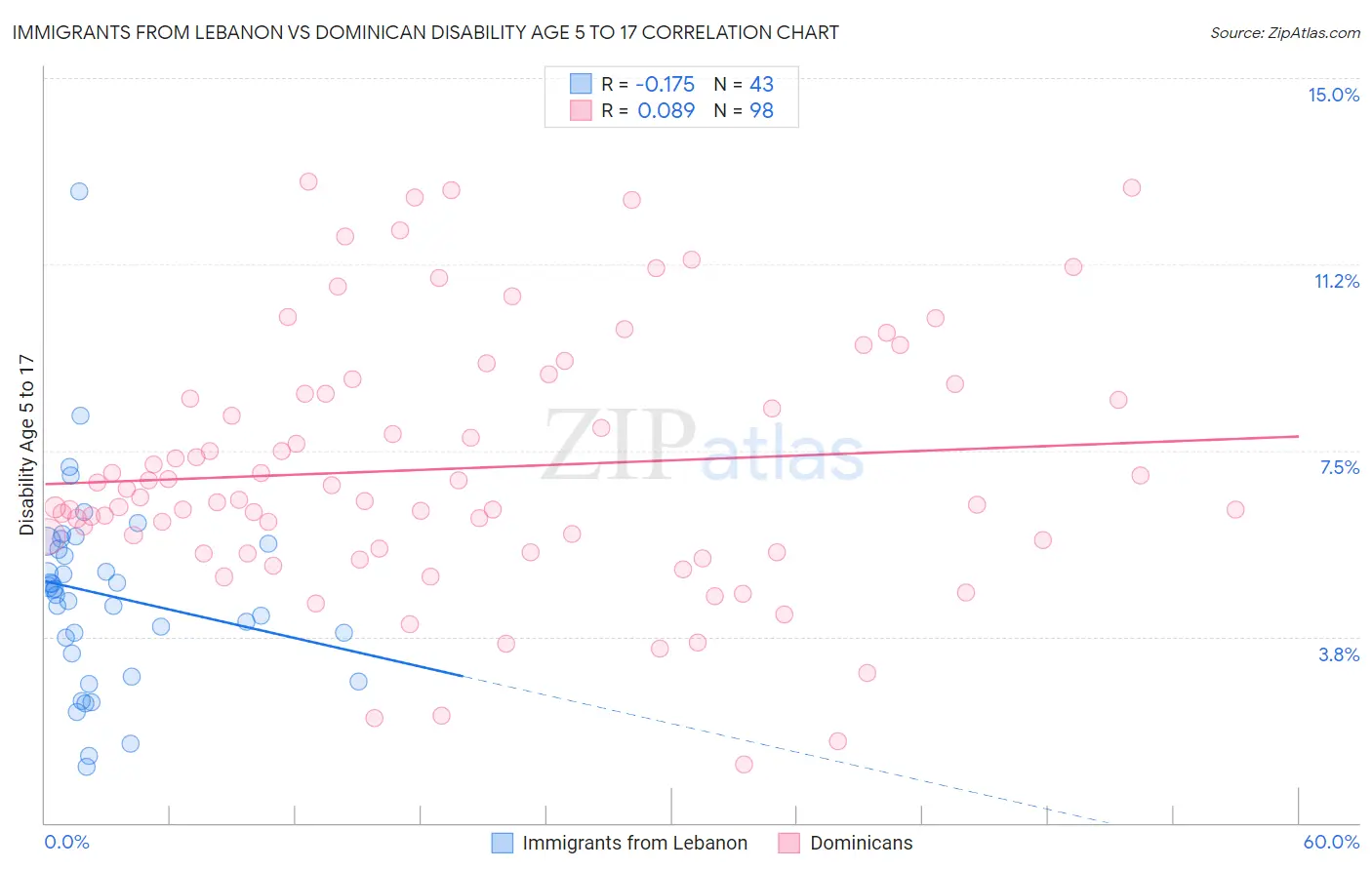 Immigrants from Lebanon vs Dominican Disability Age 5 to 17
