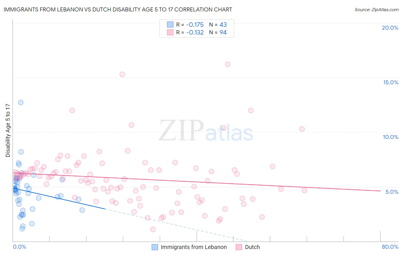 Immigrants from Lebanon vs Dutch Disability Age 5 to 17