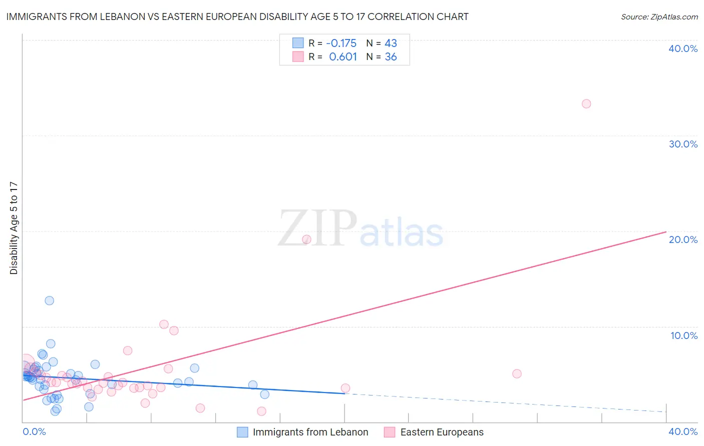 Immigrants from Lebanon vs Eastern European Disability Age 5 to 17