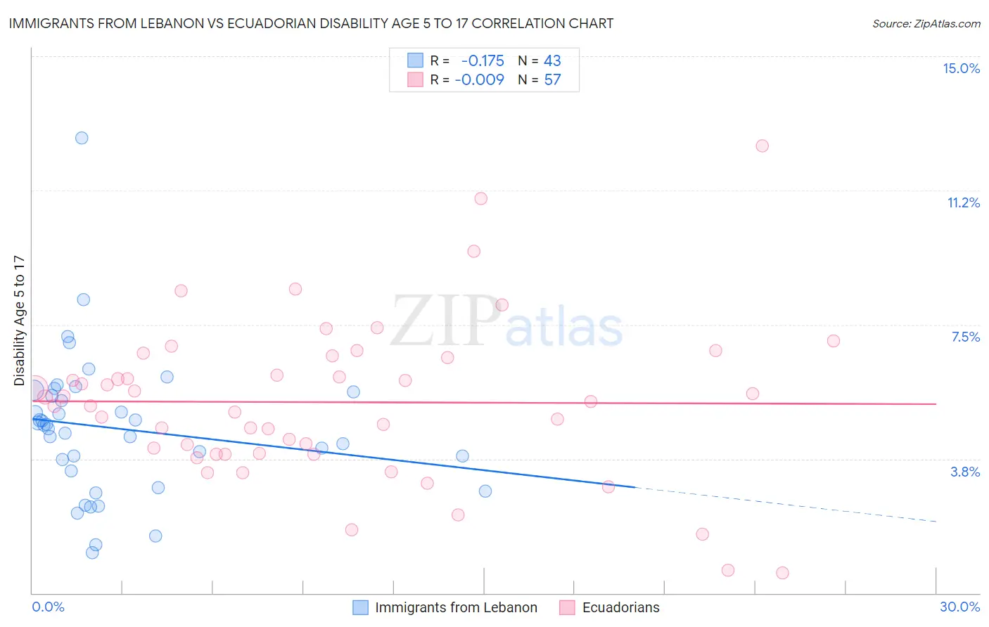 Immigrants from Lebanon vs Ecuadorian Disability Age 5 to 17