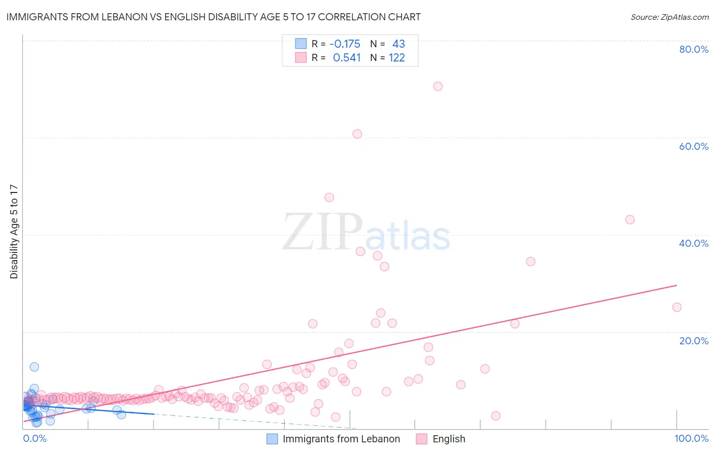 Immigrants from Lebanon vs English Disability Age 5 to 17