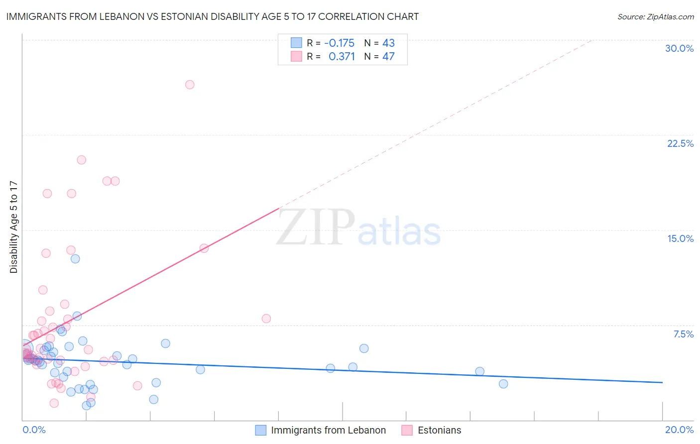 Immigrants from Lebanon vs Estonian Disability Age 5 to 17